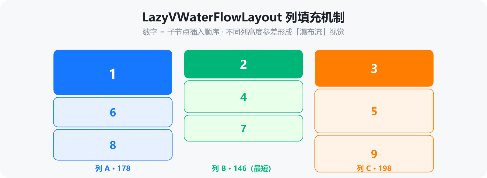 LazyVWaterFlowLayout 列填充机制